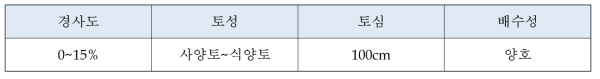 토양 물리성 적정 기준 (www.nongsaro.go.kr)