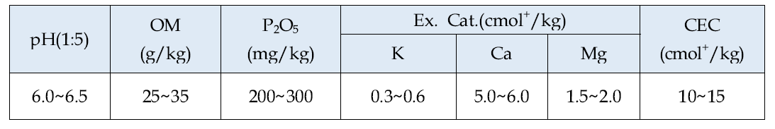 토양화학성 적정 기준 (www.nongsaro.go.kr)