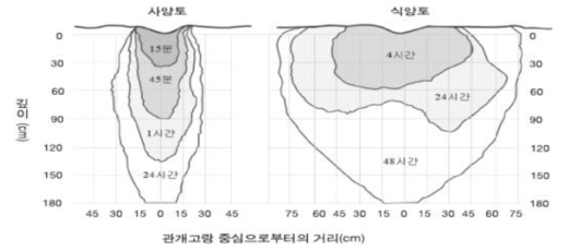 토성별 관수후 수분분포 특성