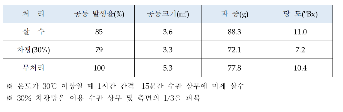 살수와 차광에 따른 과실내 공동발생 및 과실특성 (이. 2010)