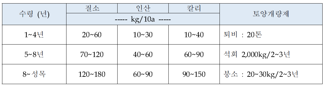 자두나무에 대한 비료표준사용량 (농과원. 2010)