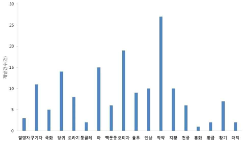 약용작물의 품질 및 생물학적 위해요소 관리기술 보고서 현황