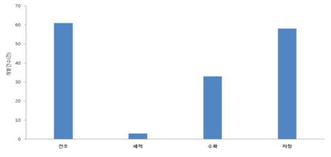 약용작물의 단계별 수확후 처리기술 개발 현황