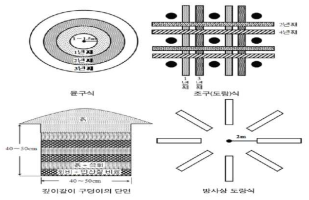 깊이갈이 및 거름 주는 방법