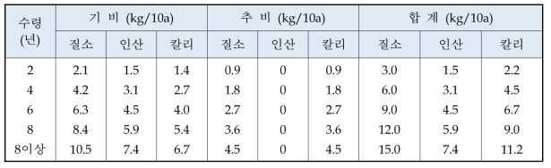 수령별 표준비료사용량 설정 성분량 (송. 2012)