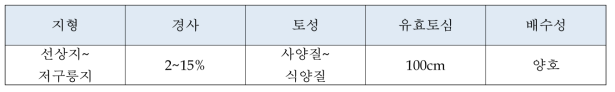 매실 재배에 적합한 지형 및 토양 물리성 (농과원. 2010)