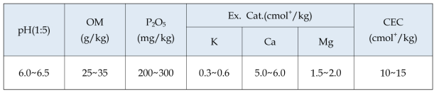 매실 재배에 적합한 토양화학성분 함량 기준 (농과원. 2010)