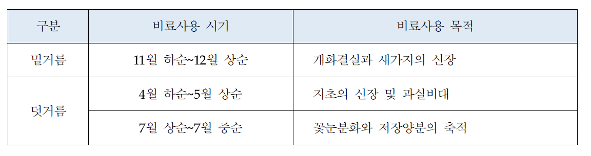 비료사용 시기와 목적