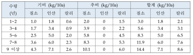 매실 표준비료사용량 (농과원. 2010)