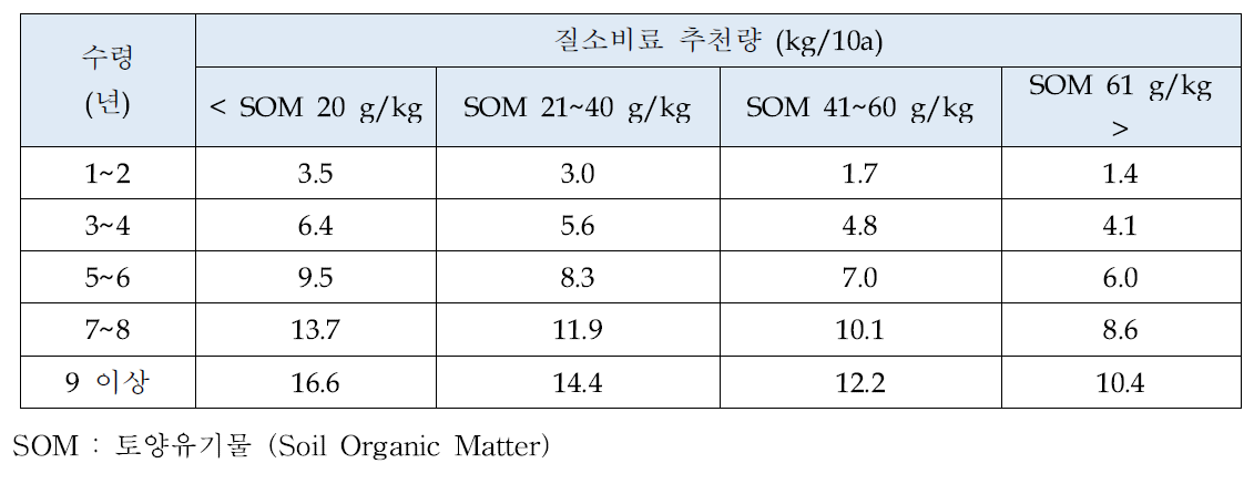 질소비료 사용량 추천 (농과원. 2010)