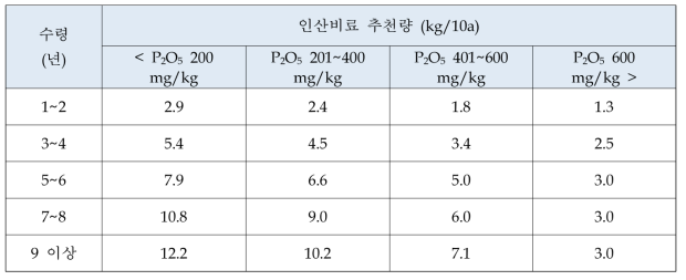 인산비료 사용량 추천 (농과원. 2010)