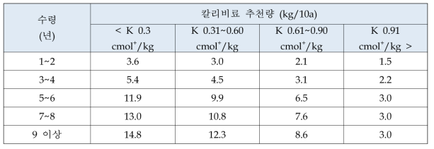 칼리비료 사용량 추천 (농과원. 2010)