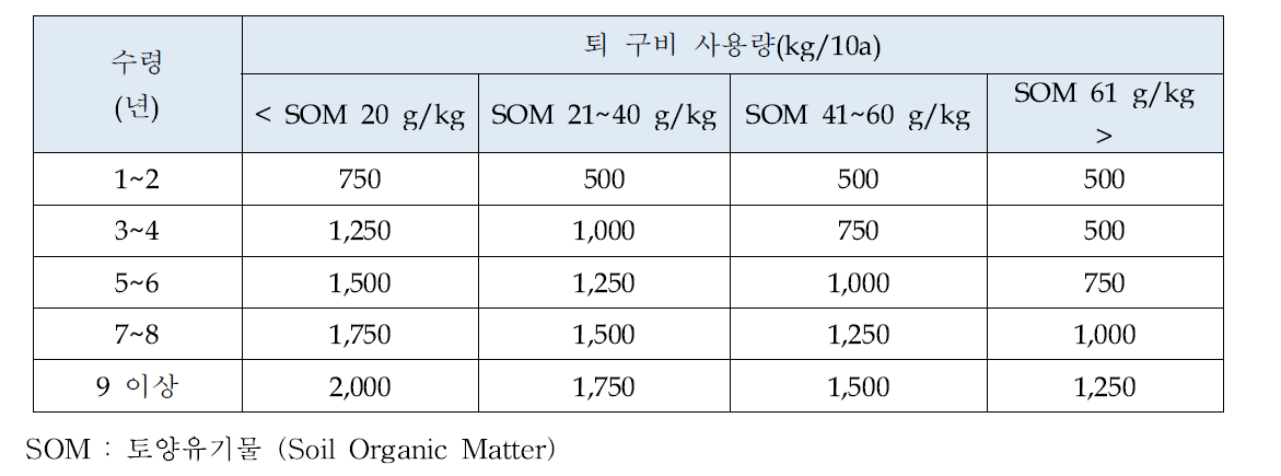 퇴·구비 사용량 추천 (농과원. 2010)