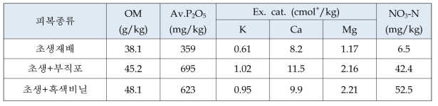 표토 피복종류별 토양화학성 개선 효과 (박 등. 2013)