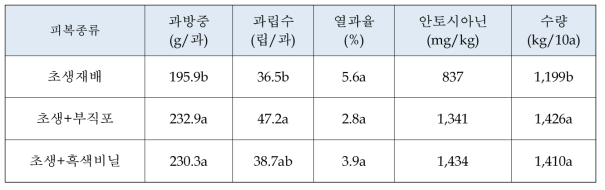 피복종류별 포도 수량 및 품질 (박 등. 2013)