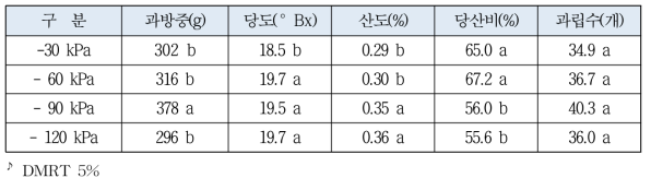 5. 토양수분조건별 포도 과실 수량 및 품질 (김 등. 2010)