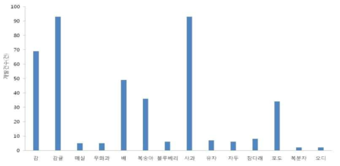 과수작물의 단계별 수확후 처리기술 개발 현황