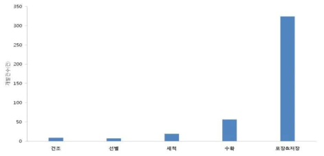 과수작물의 단계별 수확후 처리기술 개발 현황