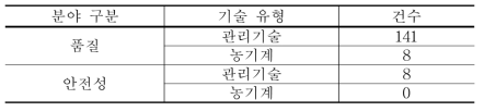 약용작물의 수확후 처리 기술 유형별 개발 현황