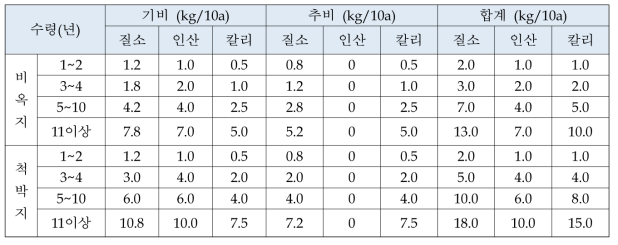 포도에 대한 표준비료사용량 (농과원. 2010)
