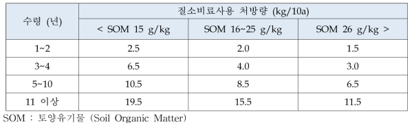 토양 유기물 함량에 따른 질소비료사용 처방량 (농과원. 2010)