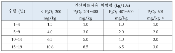 토양 유효인산 함량에 기준한 인산질 비료사용 처방량 (농과원. 2010)