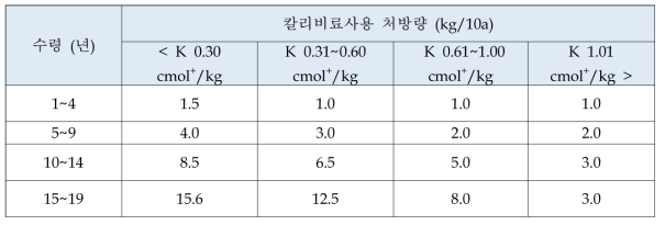 토양 치환성 칼리 함량에 따른 칼리 비료사용 처방량 (농과원. 2010)