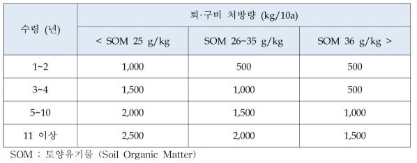 토양 유기물 함량에 따른 퇴·구비 처방량 (농과원. 2010)