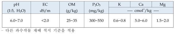 과수원 토양의 개량 목표 (농과원. 2010)