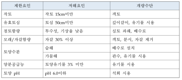 뽕밭 생산성 제한요인과 개량방법