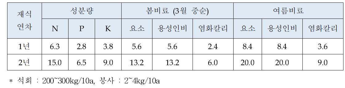 오디 뽕밭 표준비료사용량 (kg/10a)