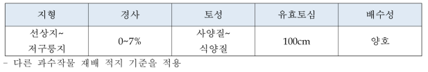 무화과 재배에 적합한 지형과 토양 물리성 (유자재배 조건 적용)