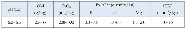과수재배지 토양화학성 적정 기준 (유자재배 조건 적용)