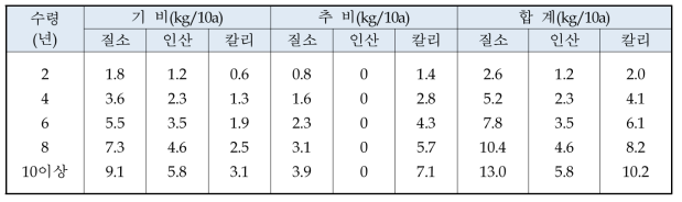 무화과의 표준비료사용량 (송. 2011)