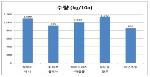 녹비작물 종류별 무과화 수량 (전남도원. 2014)