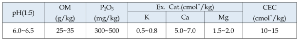 참다래 재배용 적정 토양화학성 기준 (농과원. 2010)
