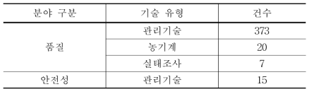 과수작물의 수확후 처리 기술 유형별 개발 현황