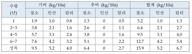 참다래 표준비료사용량 (농과원. 2010)