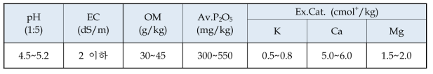 블루베리 재배토양 적정 화학성 기준 (이 등. 2013)