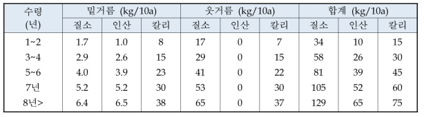 블루베리의 표준비료사용량 (이 등. 2013)