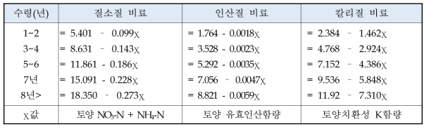 토양검정에 의한 비료사용 추천량 산정식 (이 등. 2013)