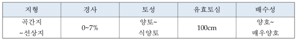 복분자 재배에 적합한 지형 및 물리성 (농과원. 2010)