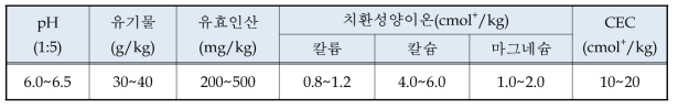 토양화학성 적정 범위 기준 (농과원. 2010)