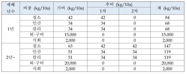 복분자 표준비료 사용량 (농과원. 2010)