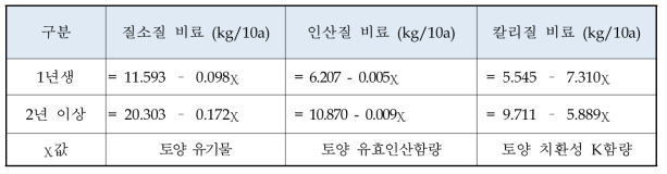 토양검정에 따른 비료 사용처방량 산정식 (농과원. 2010)