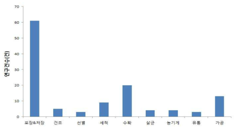 단계별 수확후 처리기술 개발 현황