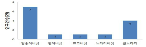 버섯류의 품질 및 생물학적 위해요소 관리기술 보고서 현황