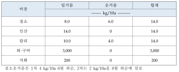 구기자 표준비료사용량 (농과원. 2010)