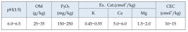당귀 재배에 적합한 토양화학성분 기준 (농과원. 2010)