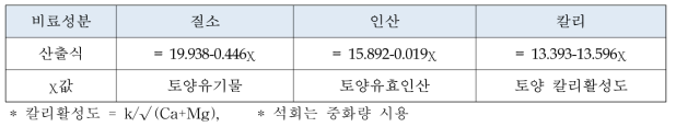 토양검정에 의한 비료사용 추천량 (농과원. 2010)